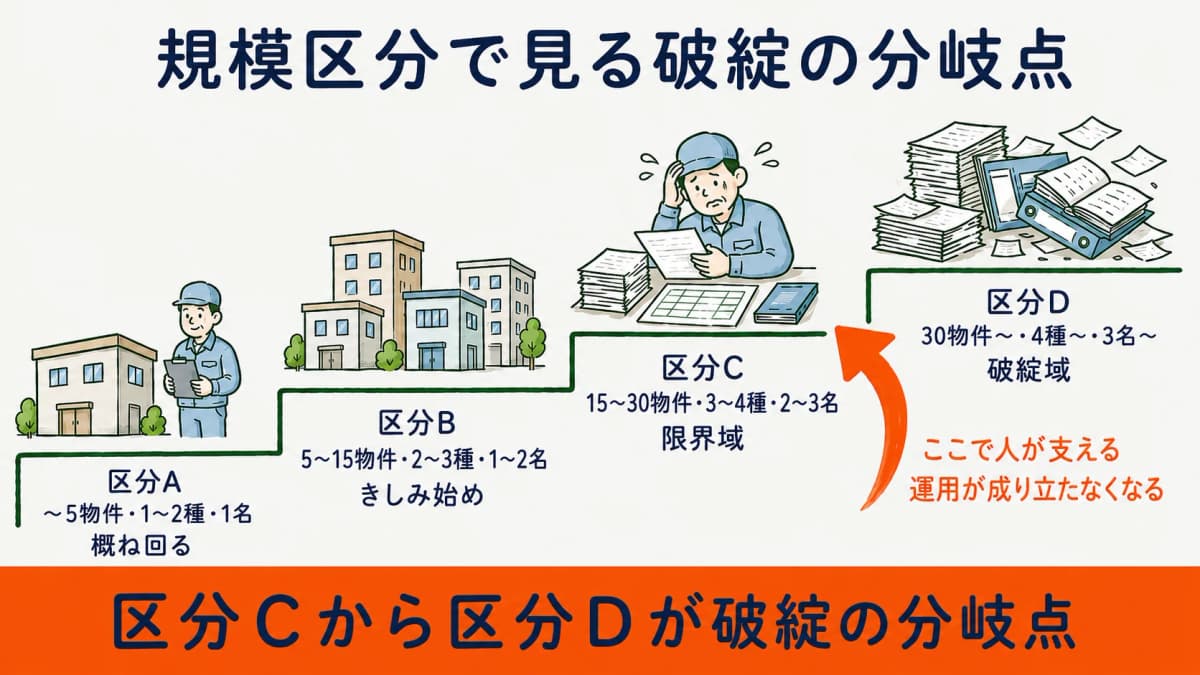 エクセル運用の規模区分ごとに回る状態から破綻域へ移る分岐点を段階で示した図
