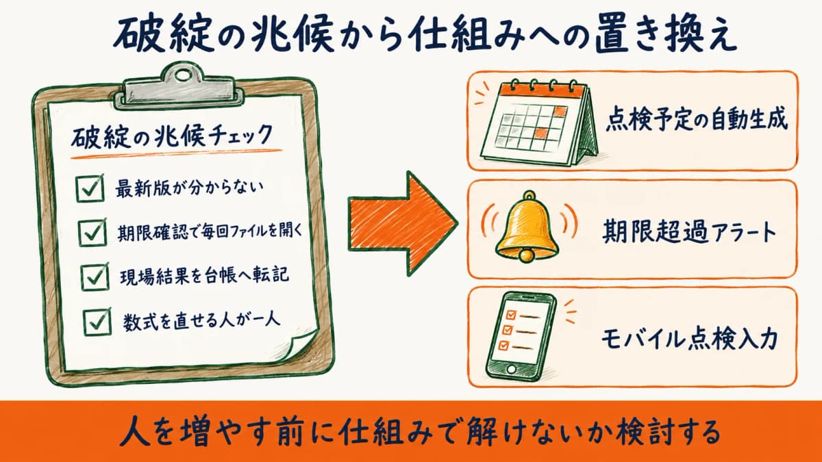 エクセル破綻の兆候チェックから自動生成とアラートとモバイル入力への置き換えを判断する流れを示した図