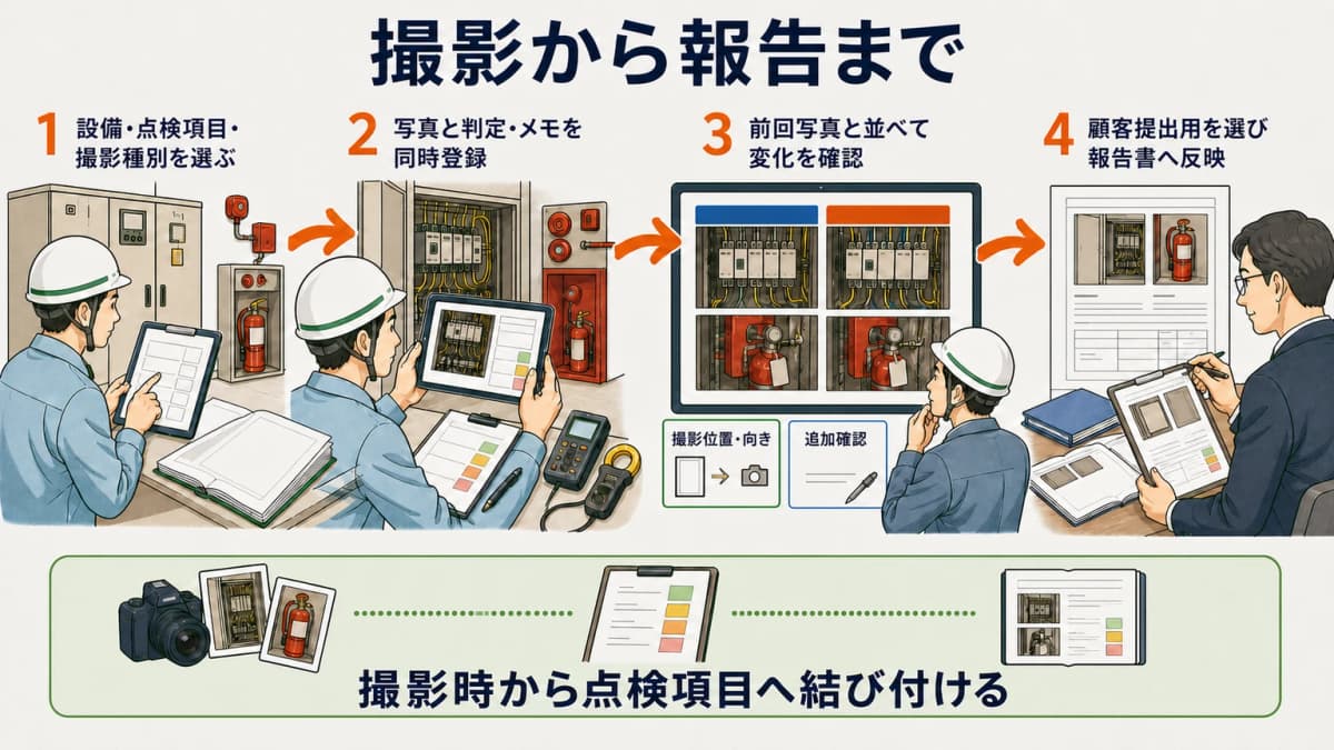 撮影から報告まで