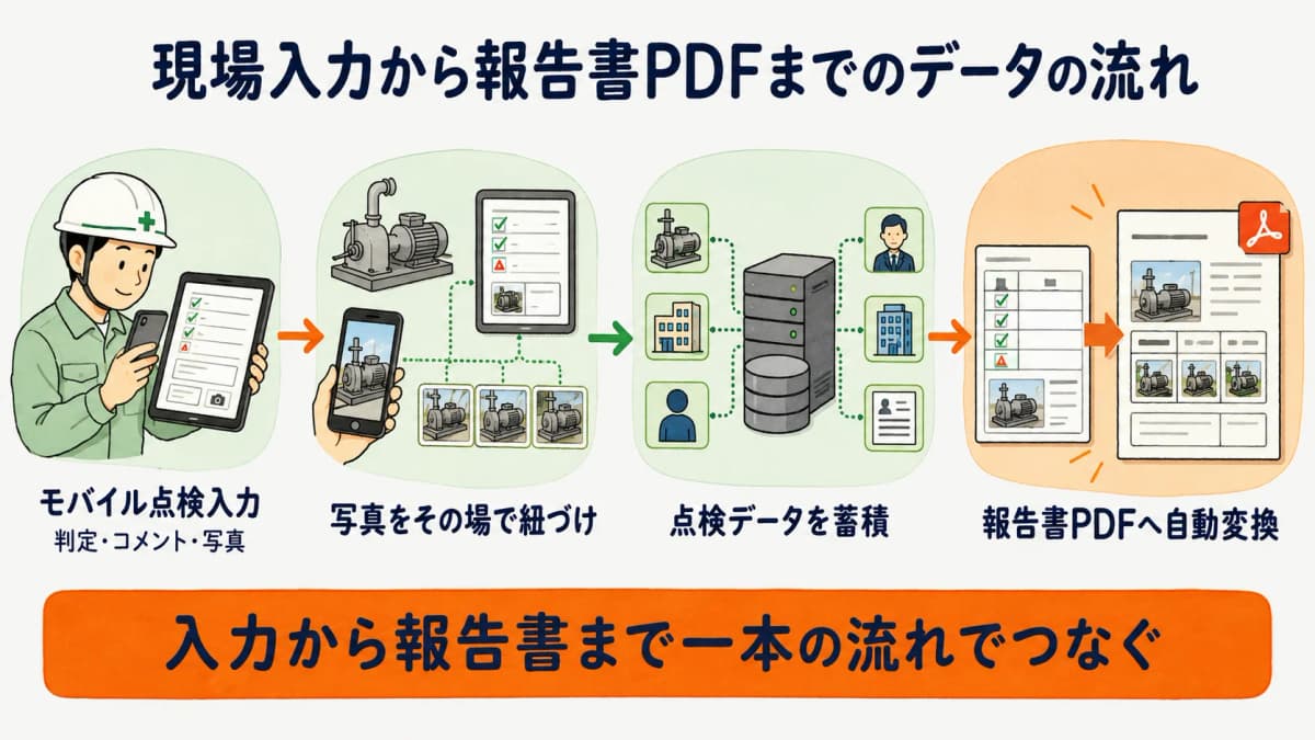 モバイル点検入力から報告書PDFまでの点検データの流れを示したデータフロー図
