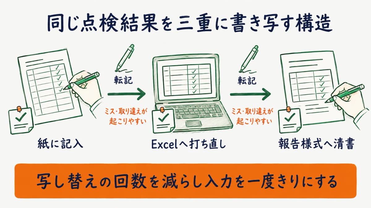 紙からExcelへ報告書へと同じ点検結果を三重に転記する二重入力の構造を示した図