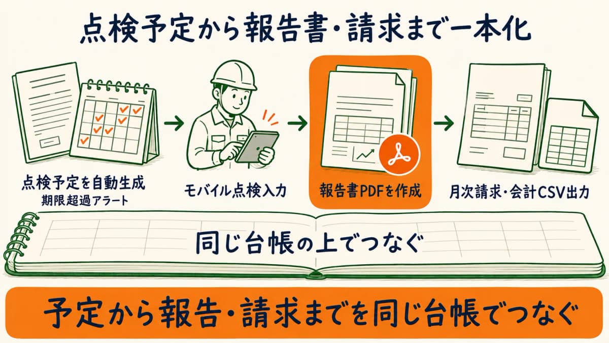 点検予定の自動生成から報告書PDFと月次請求までを一本化した受託業務フローの図