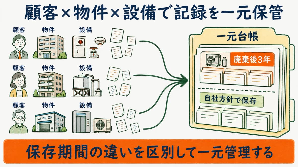 顧客と物件と設備を軸に点検記録を一元台帳で保管し保存期間別に管理する受託会社の記録管理イメージの図
