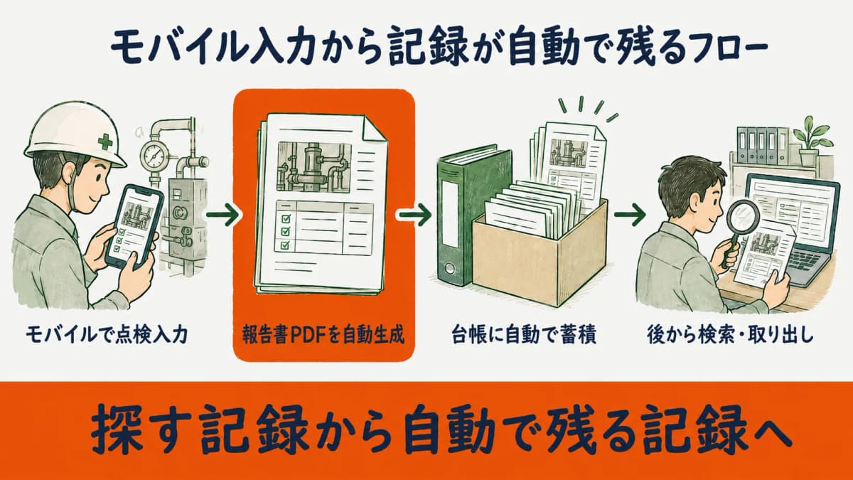 モバイル点検入力から報告書PDFを自動生成し記録として台帳に蓄積するフローの図