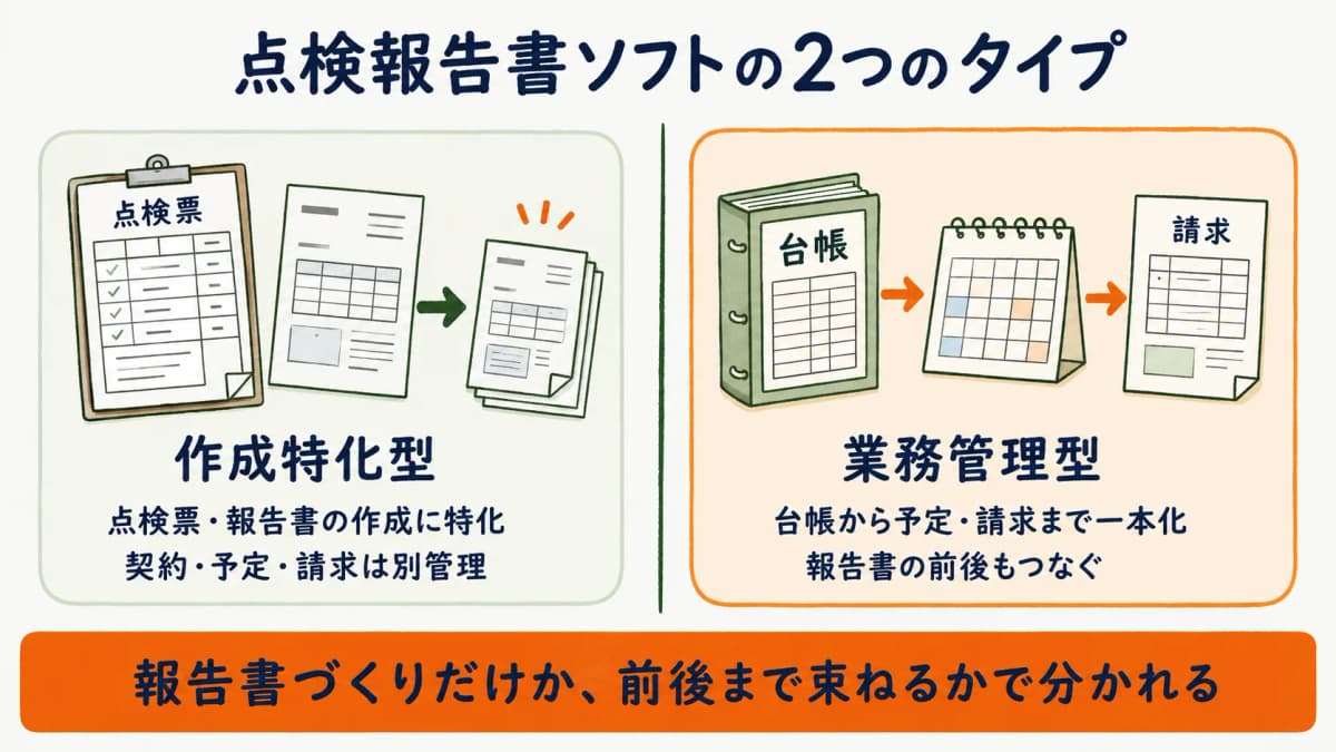 点検報告書作成ソフトを作成特化型と業務管理型の2タイプに分けて対比した図