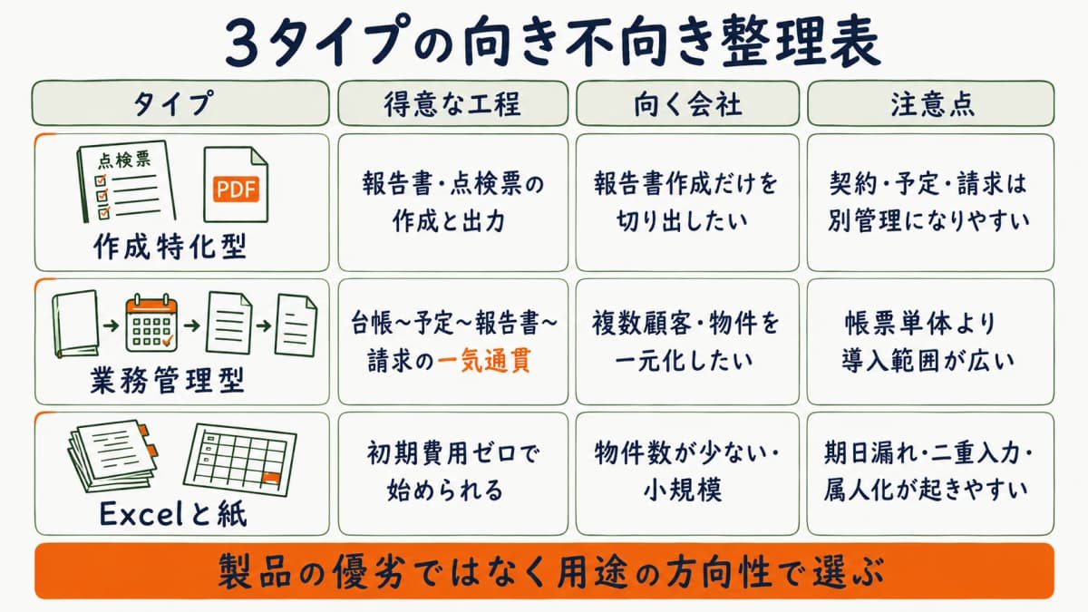 作成特化型・業務管理型・Excel紙の3タイプを得意工程と向く会社で整理した表の図