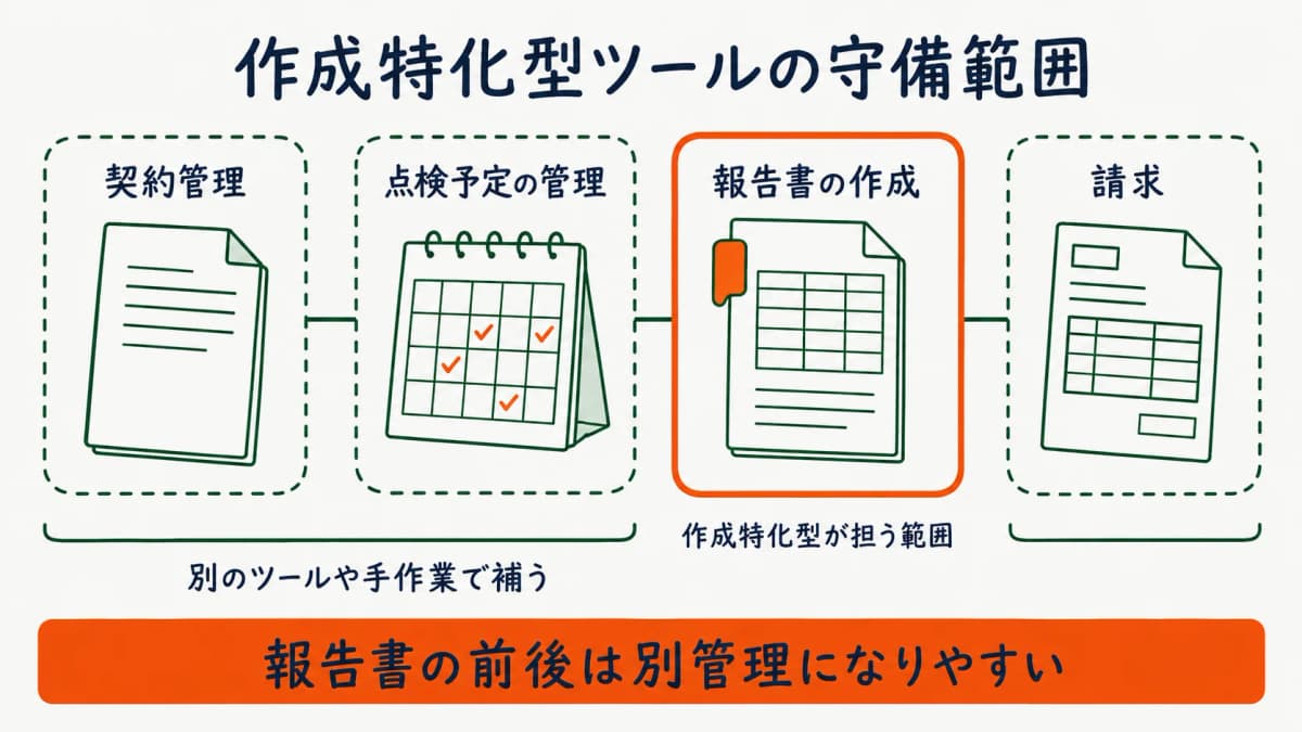 報告書作成だけを切り出す作成特化型ツールの守備範囲を示した図