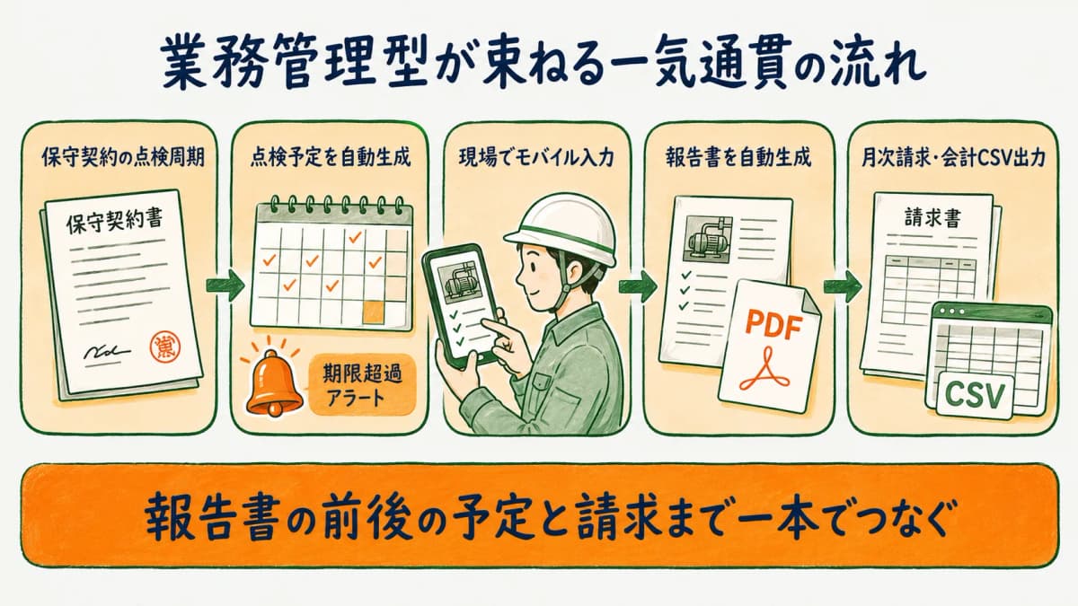 点検予定から報告書作成・請求までを一気通貫でつなぐ業務管理型の流れを示した図