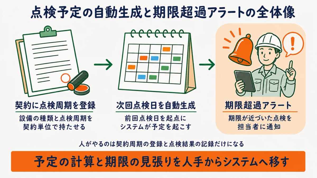 契約の点検周期から点検予定を自動生成し期限超過アラートにつなぐ仕組みの全体像を示した図