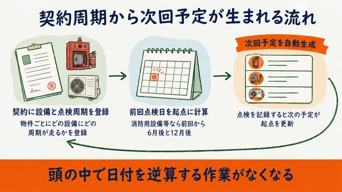 契約に設備と点検周期を登録し前回点検日から次回予定を起こす流れを示した図