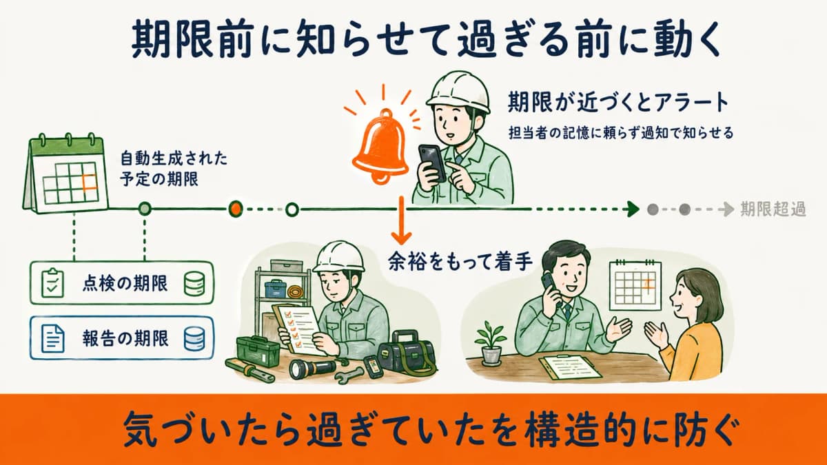 期限が近づいた点検をアラートで知らせ過ぎる前に着手する流れを示した図