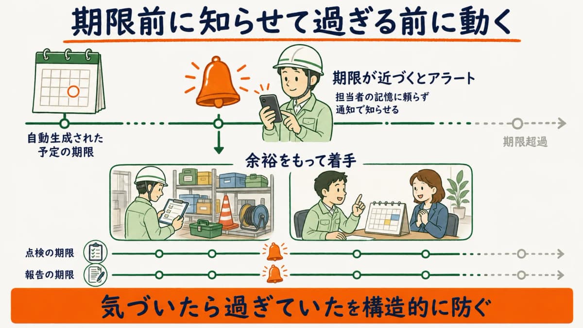 期限が近づいた点検をアラートで知らせ過ぎる前に着手する流れを示した図