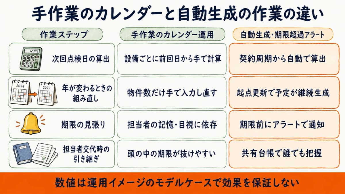 手動カレンダー運用と自動生成・期限超過アラートの作業の違いを並べて比較した図