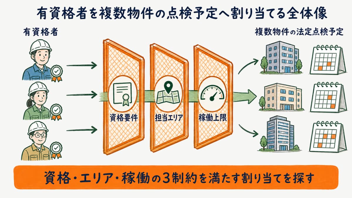 有資格者を複数物件の法定点検予定へ割り当てる全体像を示し資格とエリアと稼働の3制約が交差する様子を表した図
