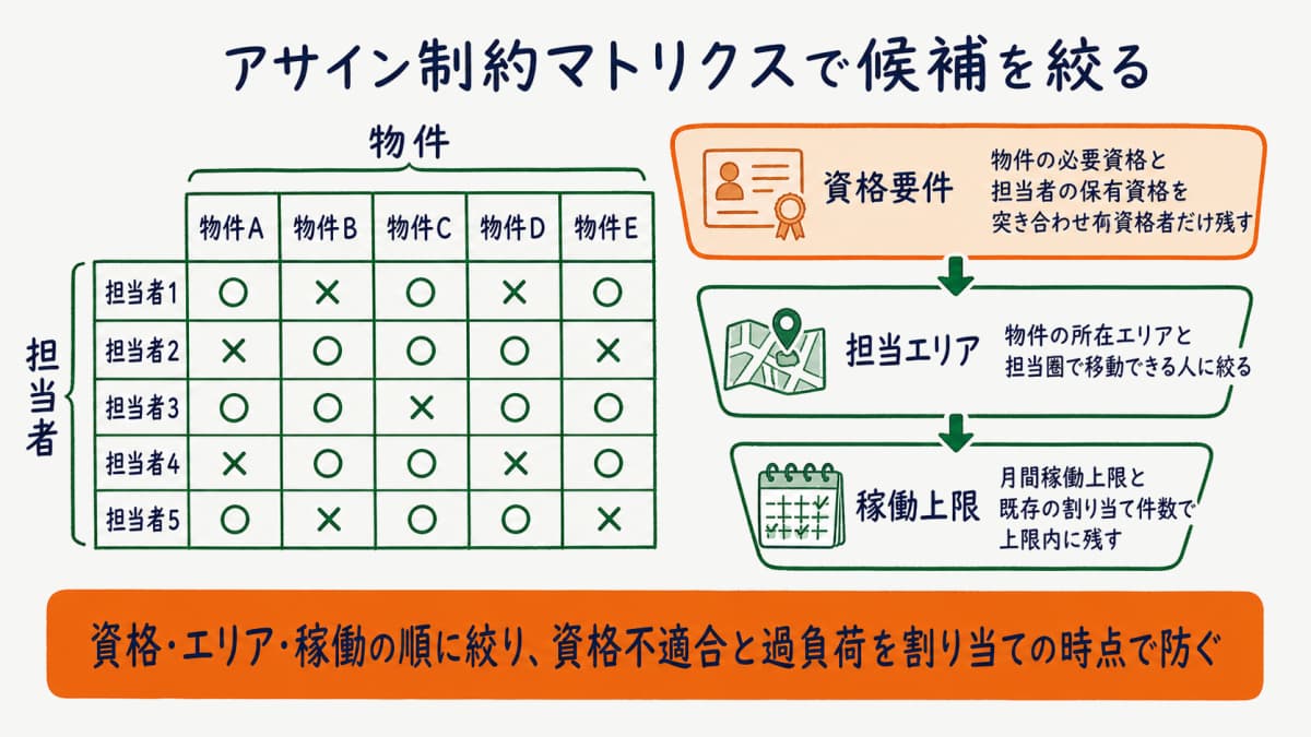 縦に担当者を横に物件を置き資格とエリアと稼働の3判定で割り当て可否を絞る制約マトリクスを示した図
