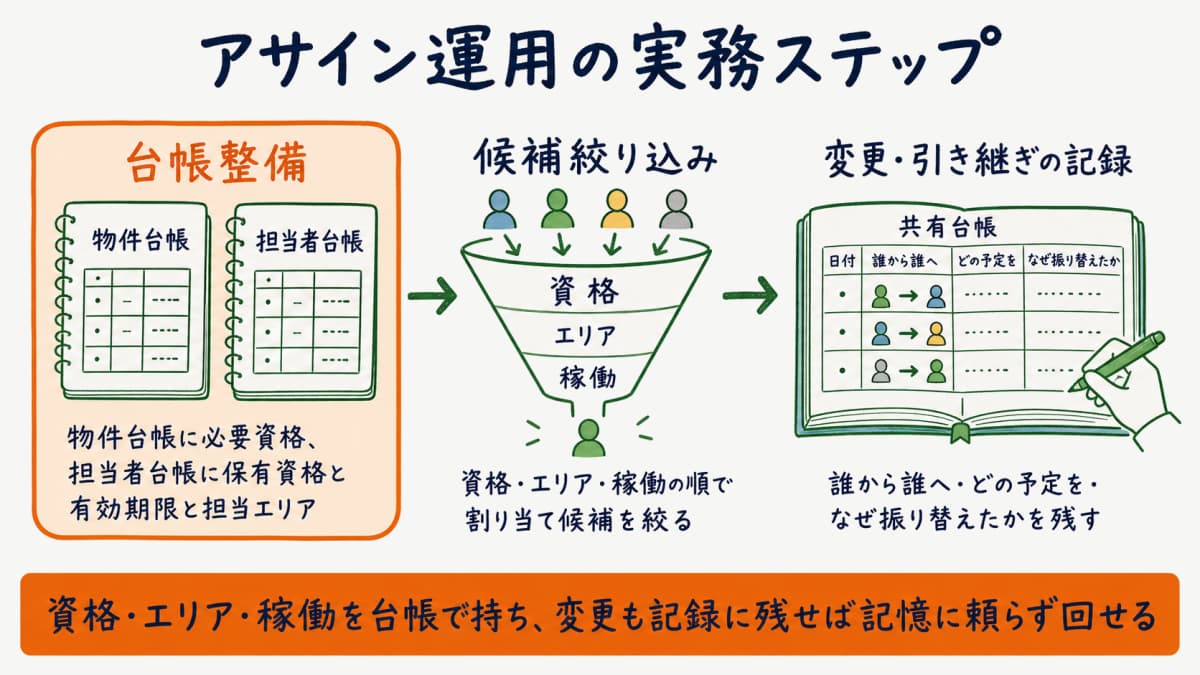 台帳整備から候補絞り込みそして変更や引き継ぎの記録までのアサイン運用の実務ステップを示した図