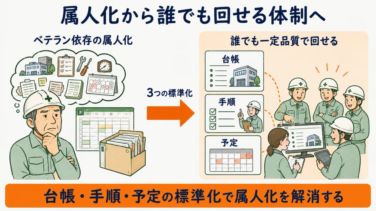 ベテラン依存の属人化した点検業務を台帳手順予定の標準化で誰でも回せる状態へ移す全体像を示した図