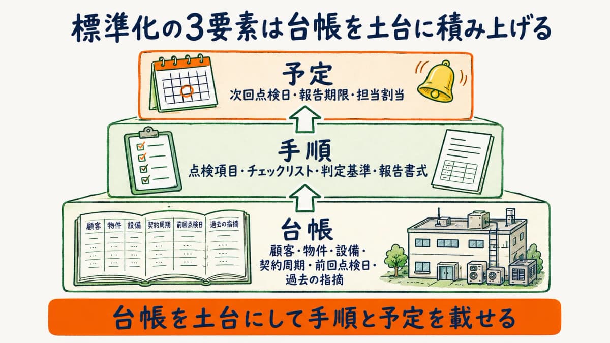 台帳を土台に手順と予定を載せる属人化解消の標準化3要素の構造を示した図