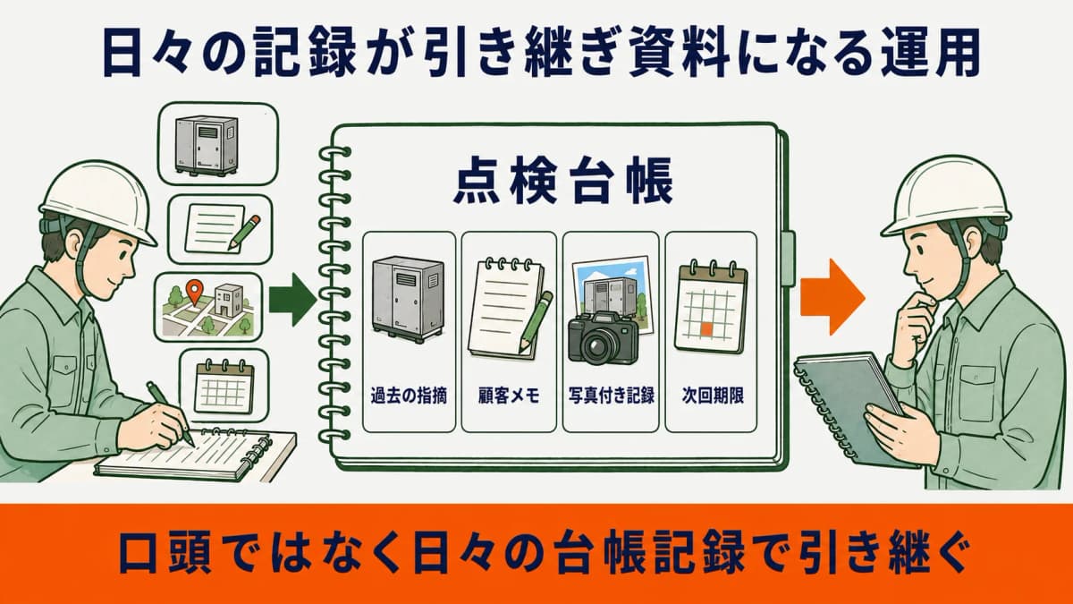 担当者交代時に台帳の記録から物件情報を引き継ぎ情報ロスを防ぐ運用の流れを示した図