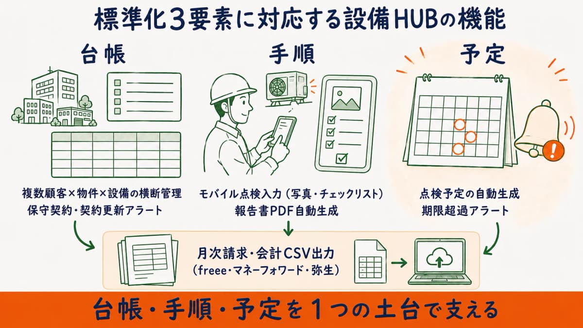 設備HUBの台帳と手順と予定の機能を標準化3要素に対応づけて整理した図