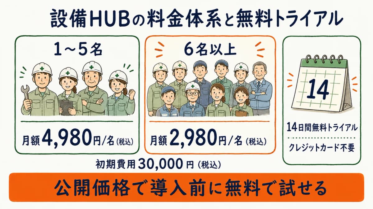 設備HUBの料金体系と無料トライアル条件を整理した図