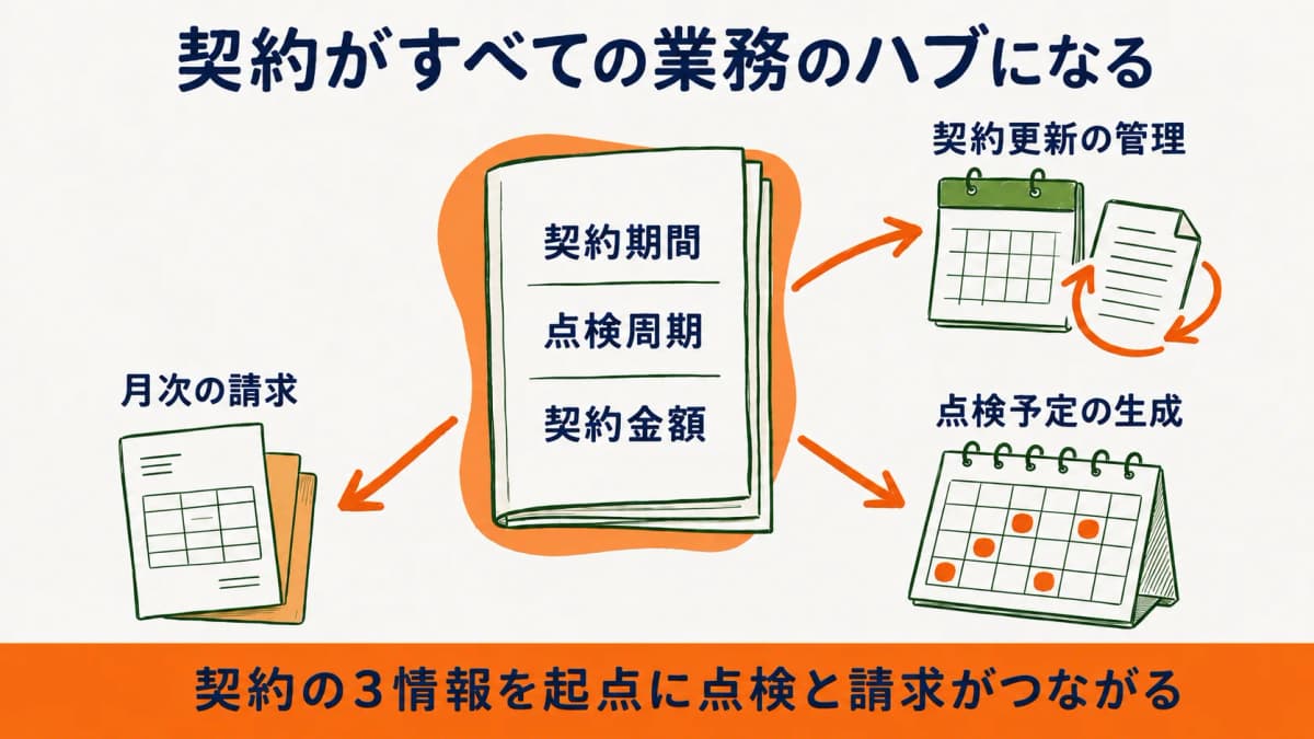 保守契約の契約期間と点検周期と契約金額が台帳と点検予定と請求のハブになる全体像の図