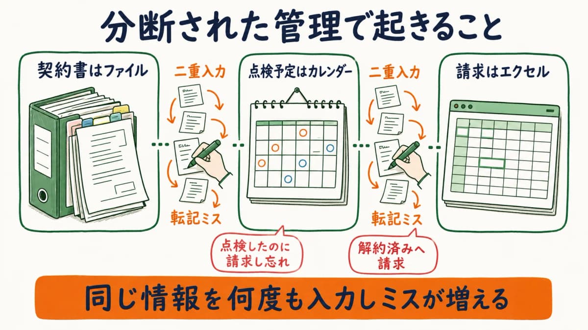 契約と点検予定と請求が別々に分断され二重入力と転記ミスが発生している状態の図