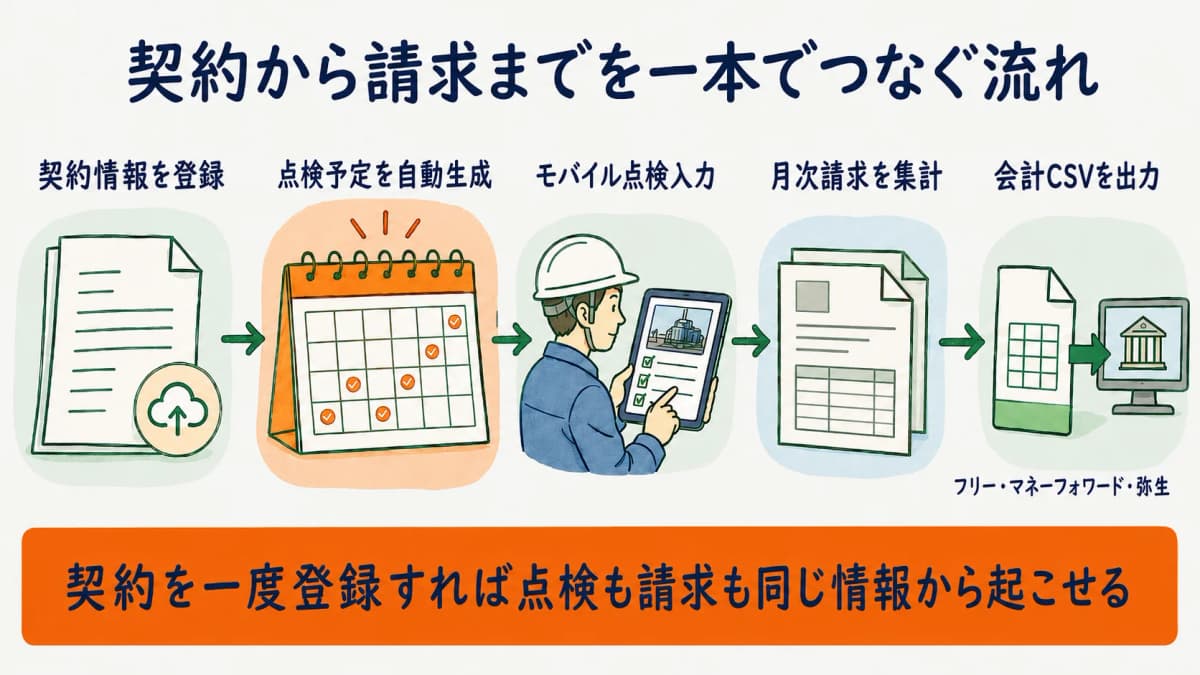 契約情報の登録から点検予定の自動生成と点検実施を経て月次請求と会計CSV出力へ至る一気通貫のデータフロー図
