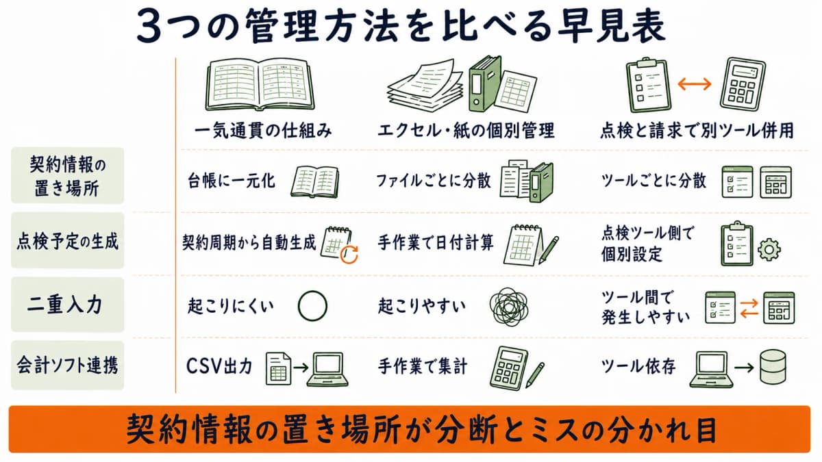 一気通貫の仕組みとExcel個別管理と別ツール併用を契約情報の置き場所や二重入力の観点で比較した早見表の図