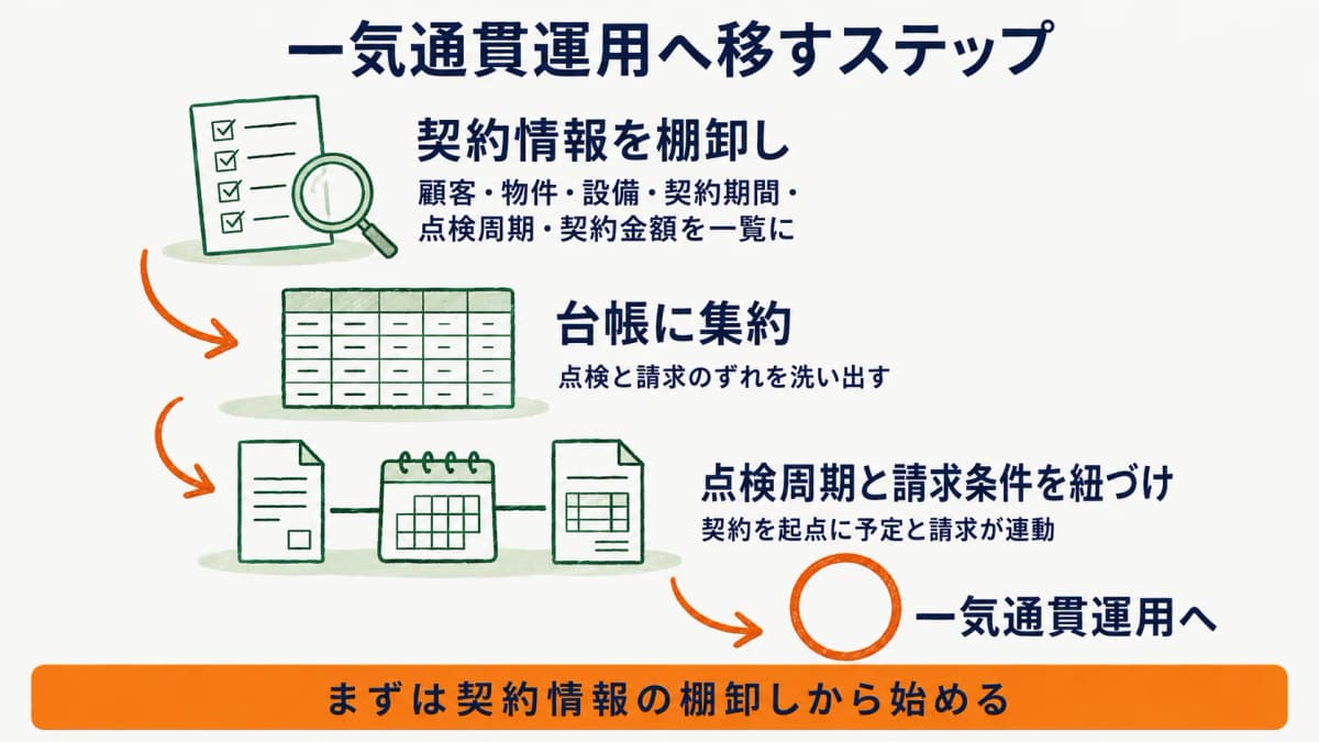 契約情報の棚卸しから台帳化と点検周期請求条件の紐づけを経て一気通貫運用へ移行するステップの図