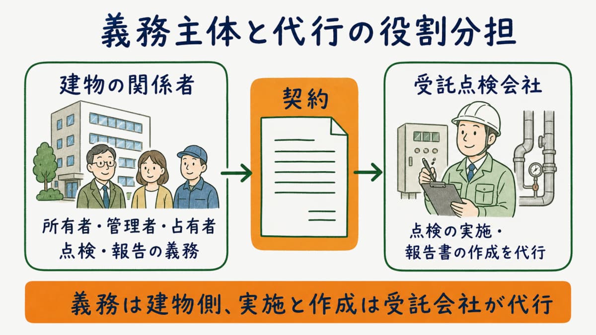 点検・報告の義務主体である建物の関係者と、契約で代行する受託点検会社の役割分担を示した関係図