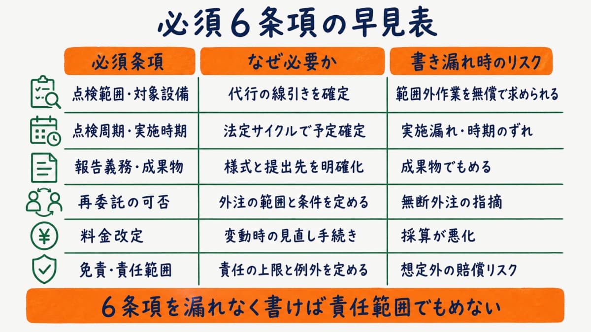 設備保守契約書の必須6条項チェックリストを一覧化した早見表の図