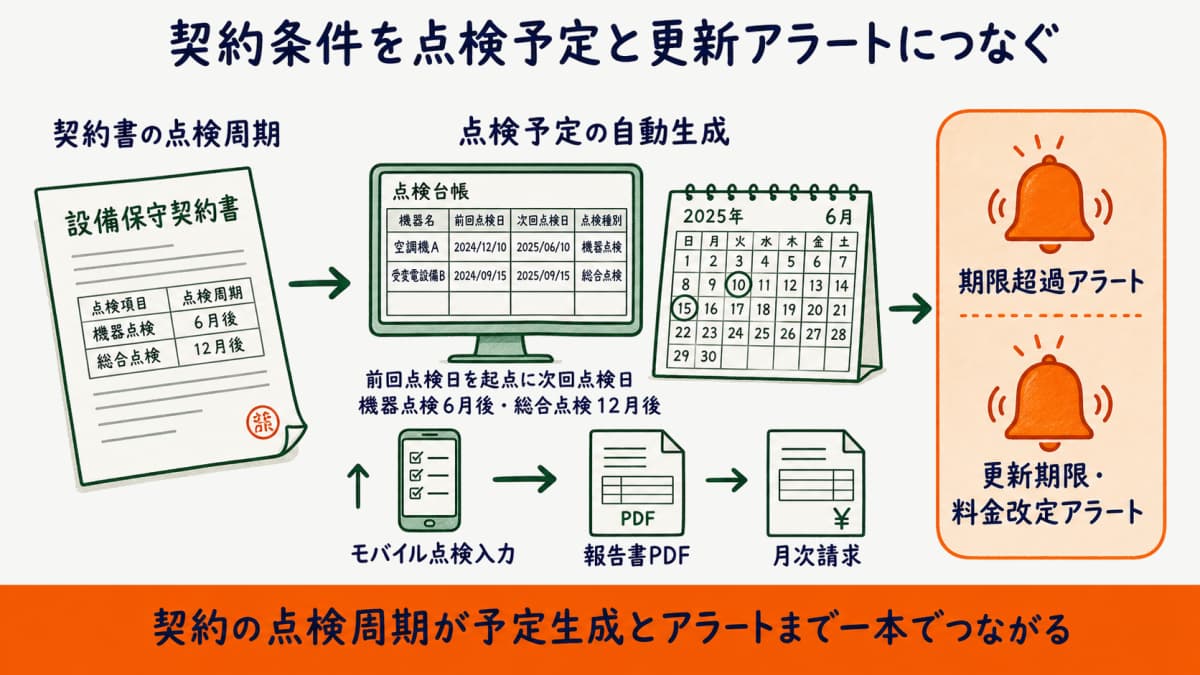 契約書の点検周期から点検予定の自動生成、期限超過や更新アラートへ連動する運用モデルを示した図