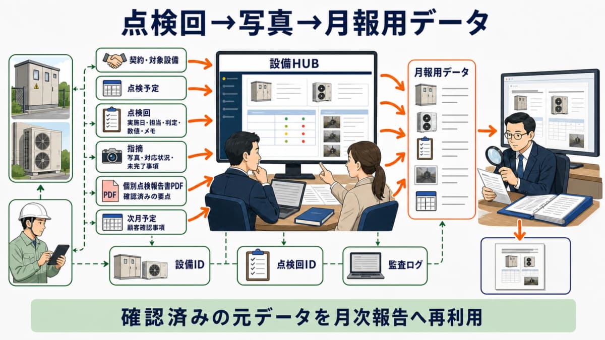 点検回→写真→月報用データ