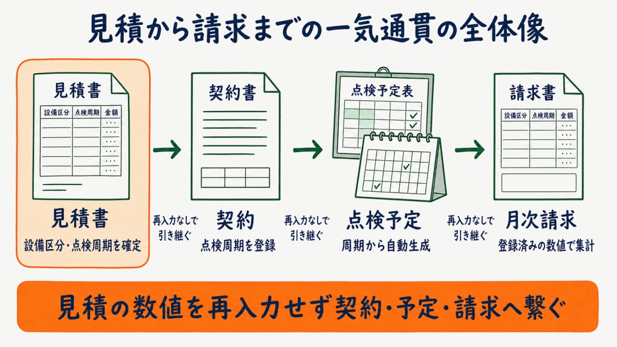 設備点検の見積書の作り方と、見積から契約・点検予定・請求へ繋がる一気通貫の全体像を示した図