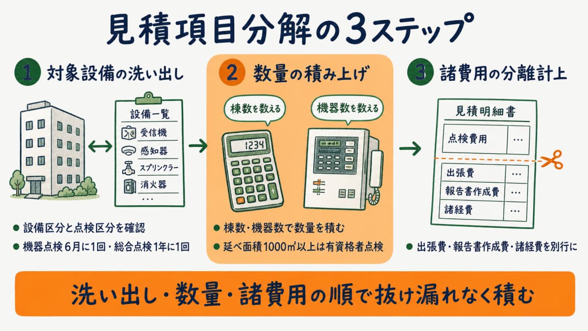 見積項目分解の3ステップとして対象設備の洗い出しと棟数機器数での数量積み上げと諸費用の分離計上を示した図