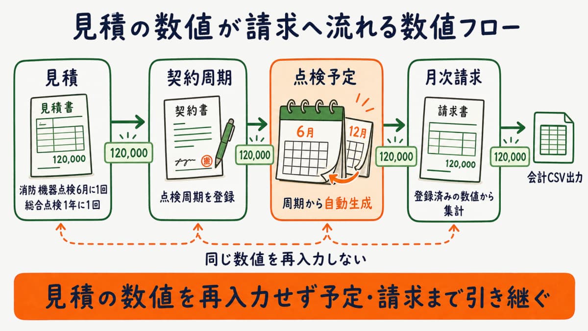 見積の数値が契約周期から点検予定の自動生成を経て月次請求へ流れる数値フローを示した図