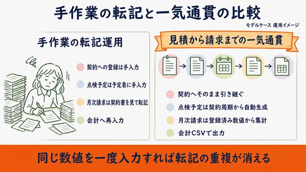 手作業の転記運用と見積から請求までの一気通貫の作業の違いを並べて比較したモデルケースの図