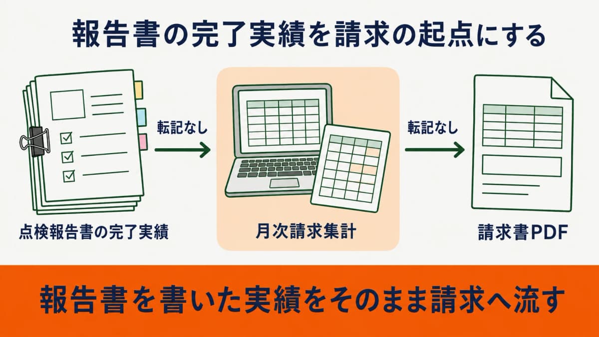 点検報告書の完了実績を起点に月次請求集計と請求書PDFへ転記なしでつなぐ全体像の図