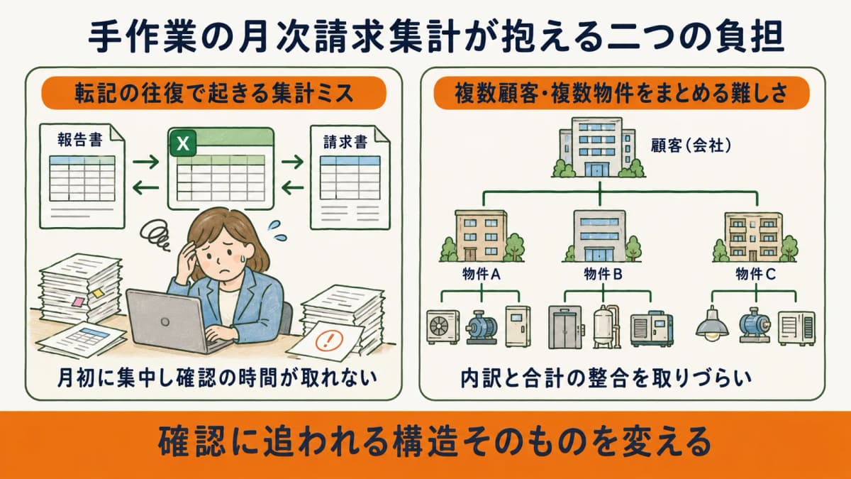 月初に集中する転記作業と複数物件の内訳整合という手作業集計の負担を示した図