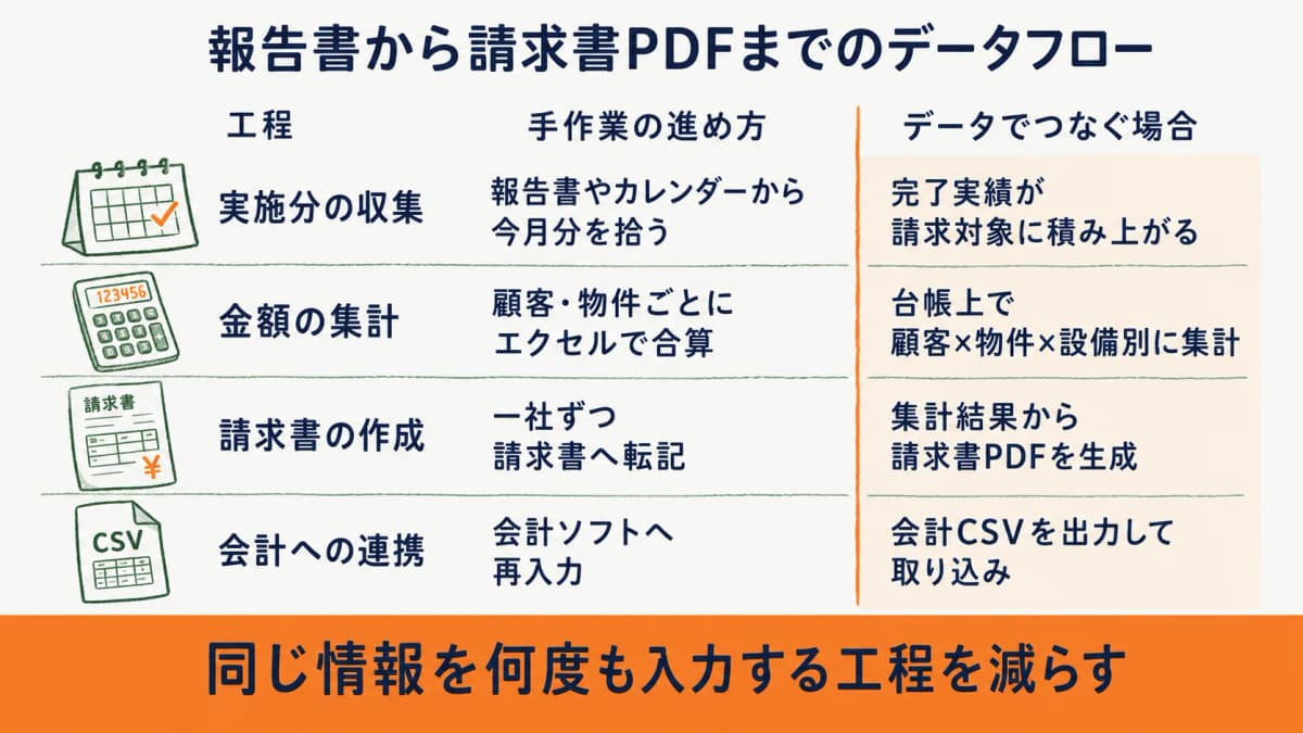 完了実績の収集から月次集計、請求書PDF生成、会計CSV出力までのデータフローを手作業と対比した図