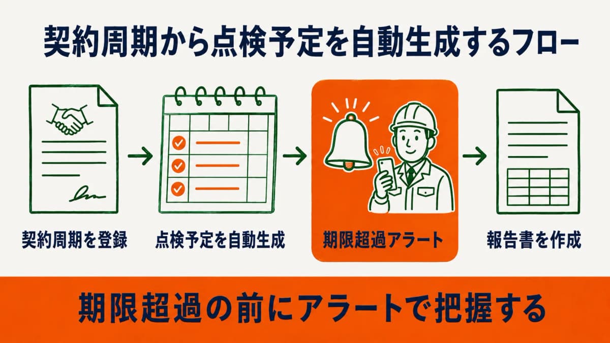 契約周期の登録から点検予定の自動生成と期限超過アラートを経て報告書作成へ至るフローの図