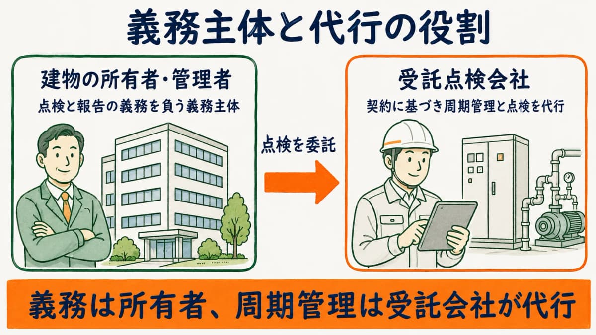 点検報告義務を負う建物所有者と点検を代行する受託点検会社の役割を対比した図