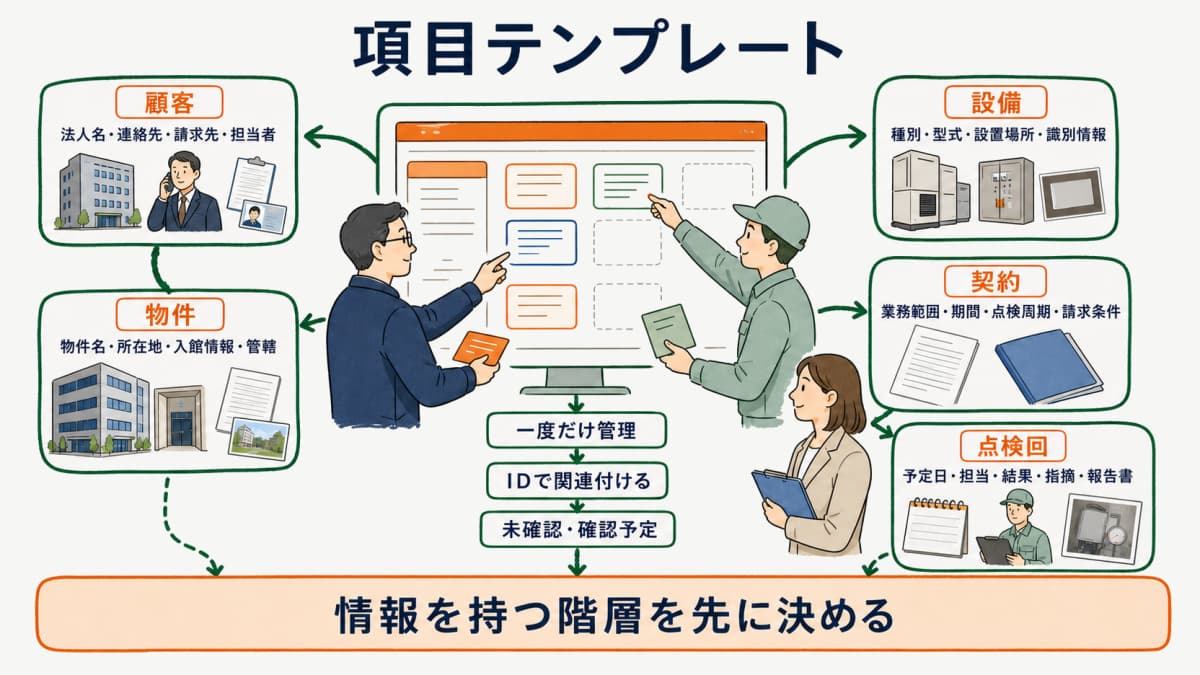 項目テンプレート