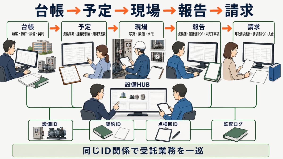 台帳→予定→現場→報告→請求