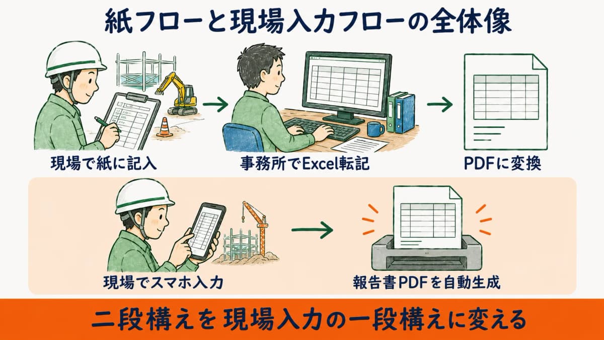 紙チェックシートから事務所のExcel転記を経てPDF化する従来フローと現場スマホ入力から報告書PDF自動生成へ置き換える全体像を示した図
