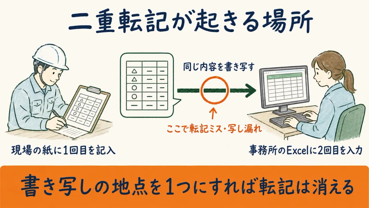 現場の紙記入と事務所のExcel転記で同じ点検データを二度書き写す二重転記の発生ポイントを示した図