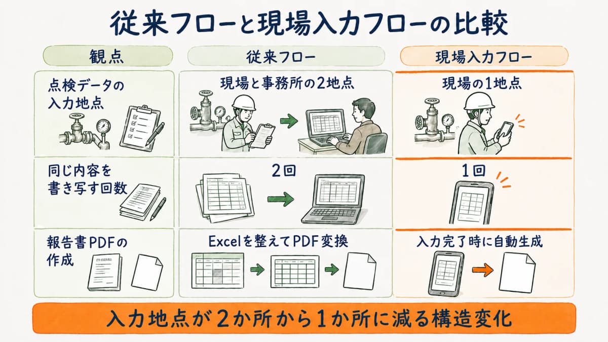 従来フローと現場入力フローの工程数と転記回数をBeforeとAfterで対比した比較図