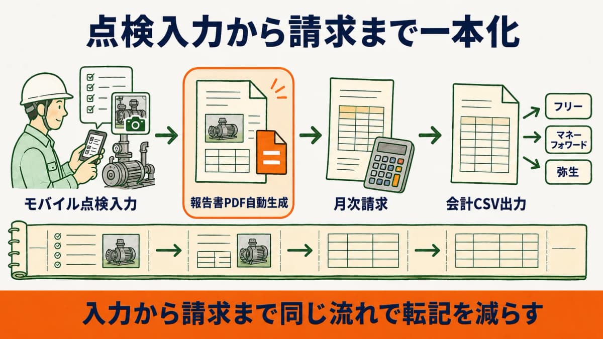 現場のモバイル点検入力から報告書PDF自動生成と月次請求や会計CSV出力までを一本化する流れを示した図