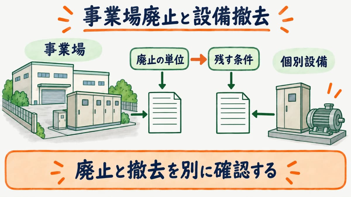 自家用電気工作物の事業場廃止と個別設備撤去を切り分ける図